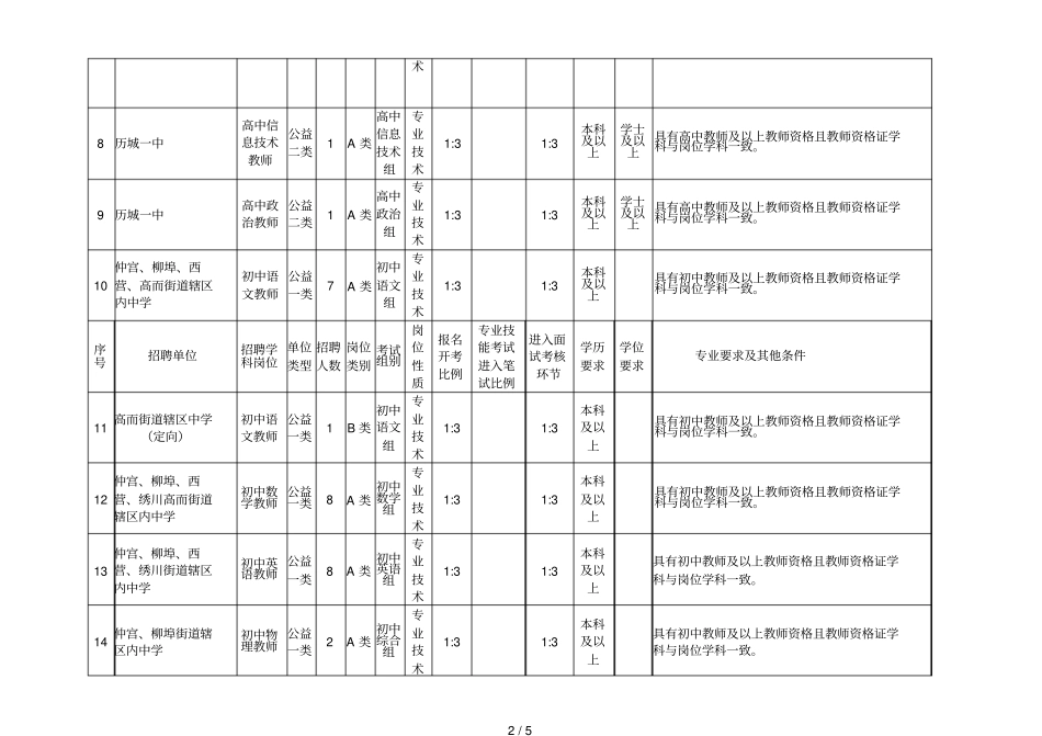 2018年南部山区教育系统招聘工作人员岗位汇总表_第2页