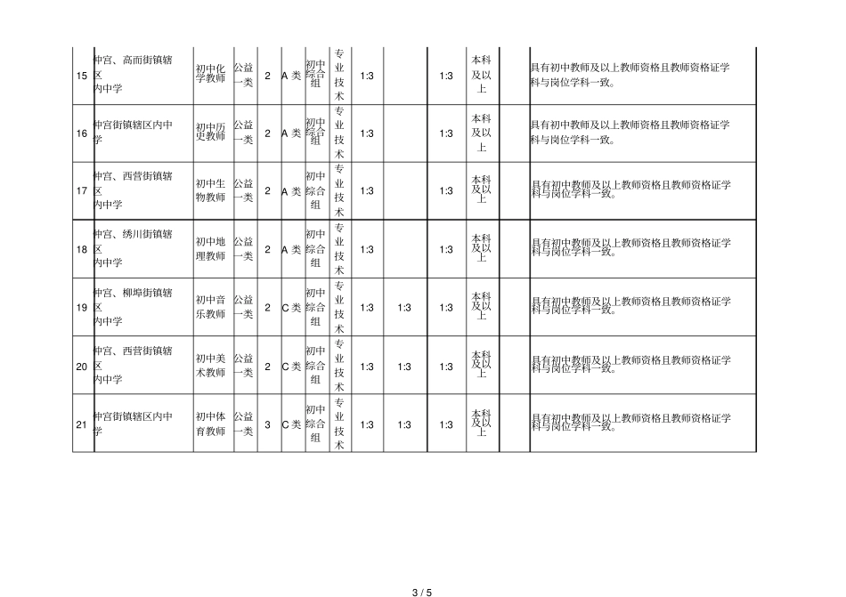 2018年南部山区教育系统招聘工作人员岗位汇总表_第3页