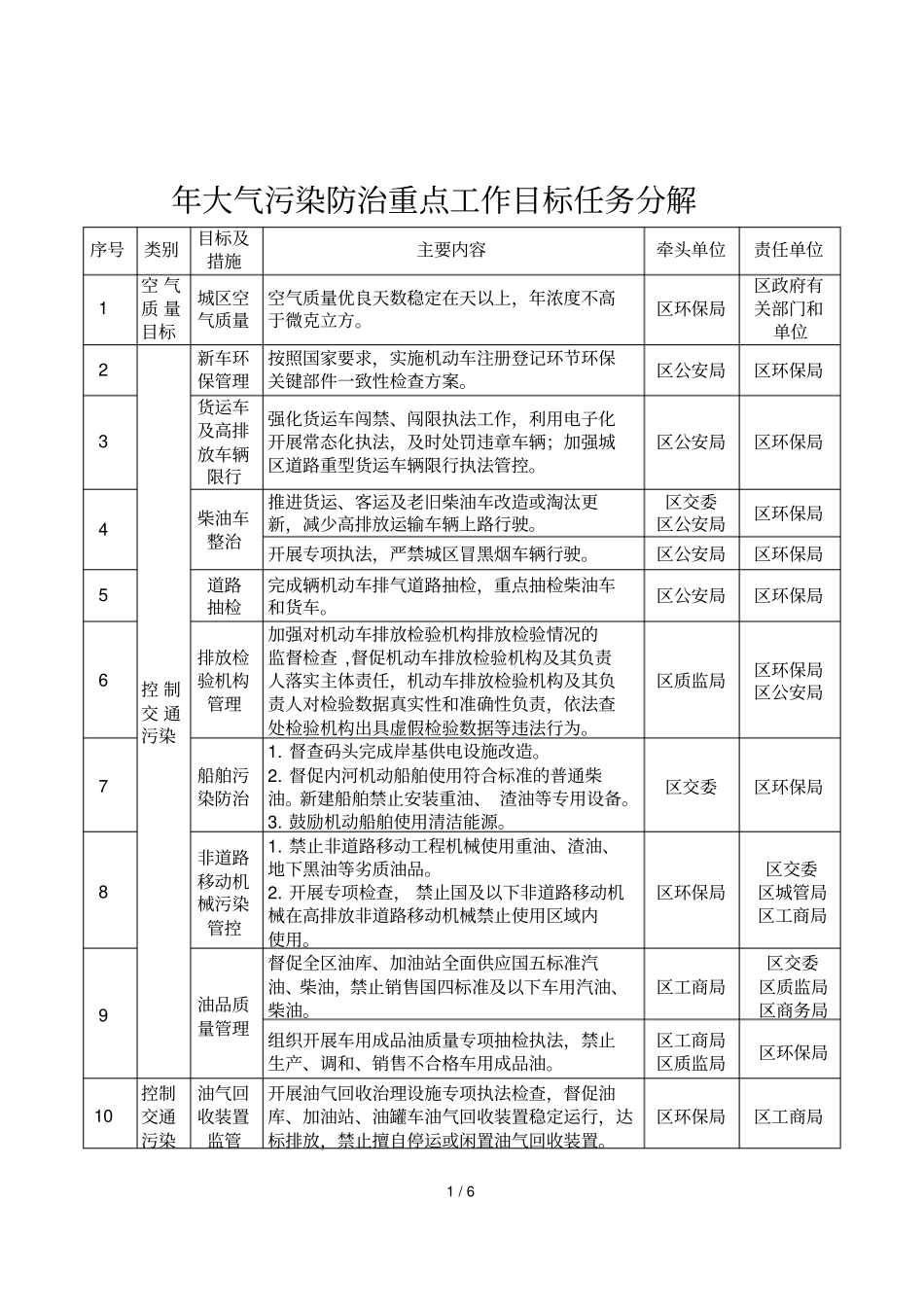 2018年大气污染防治重点工作目标任务分解_第1页