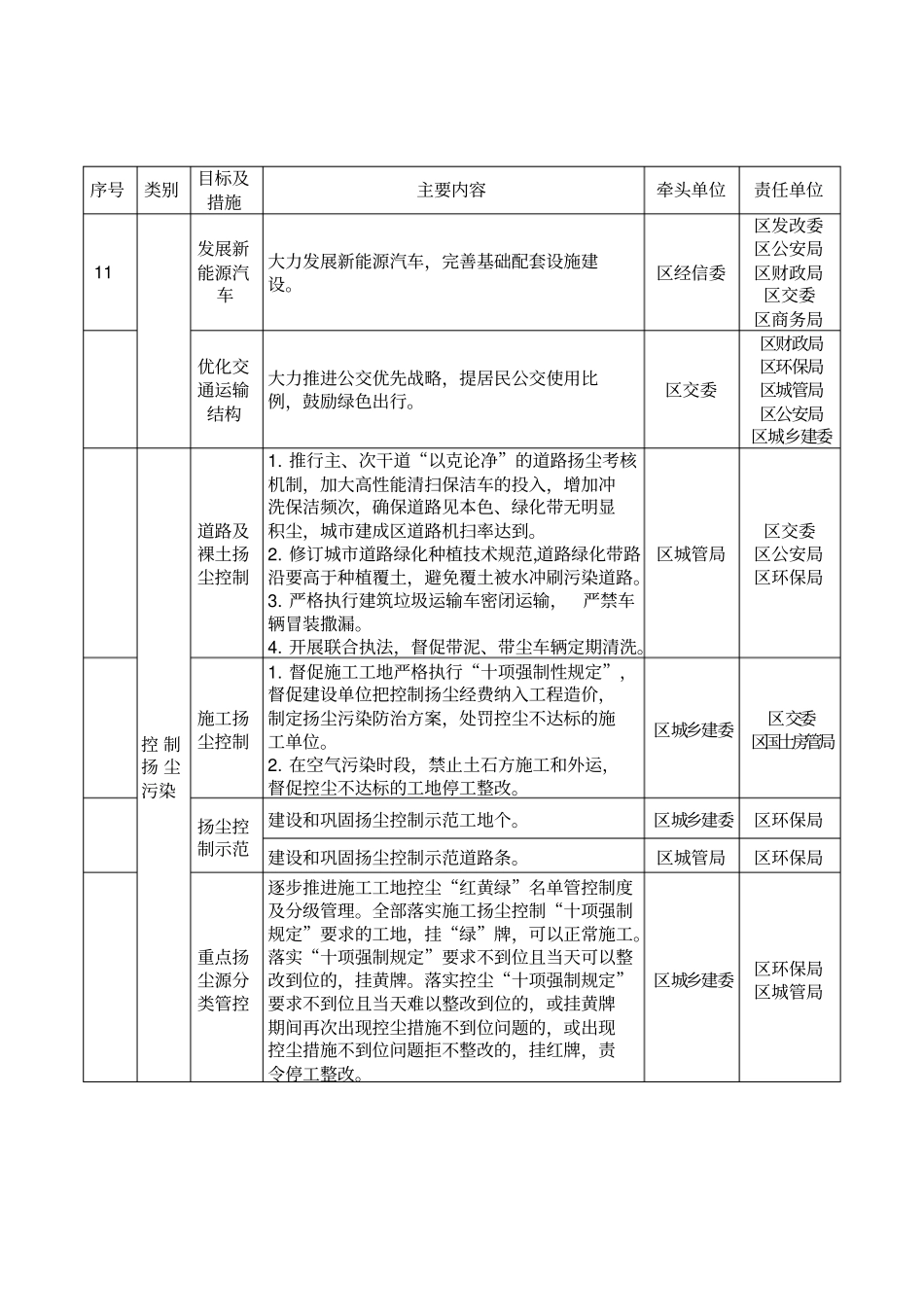 2018年大气污染防治重点工作目标任务分解_第2页
