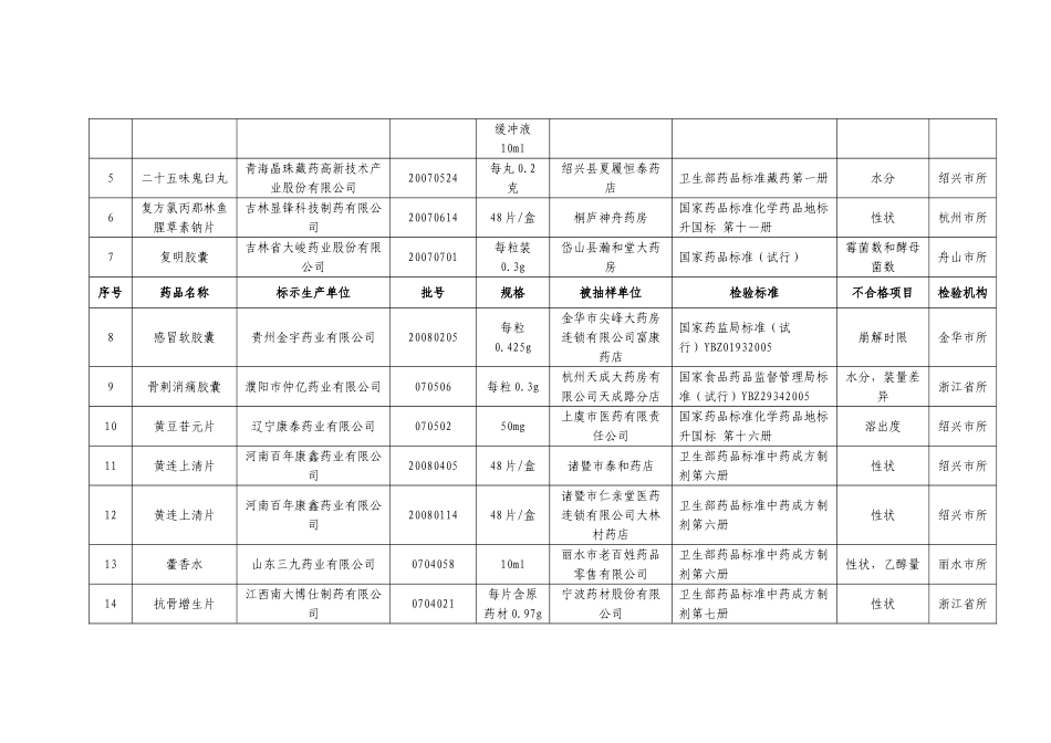 浙江省药品质量公告_第2页