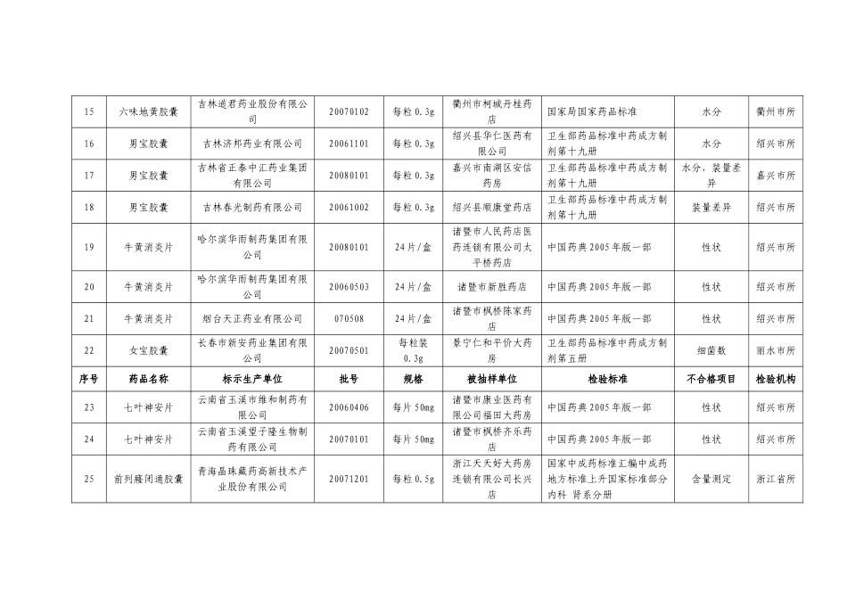 浙江省药品质量公告_第3页