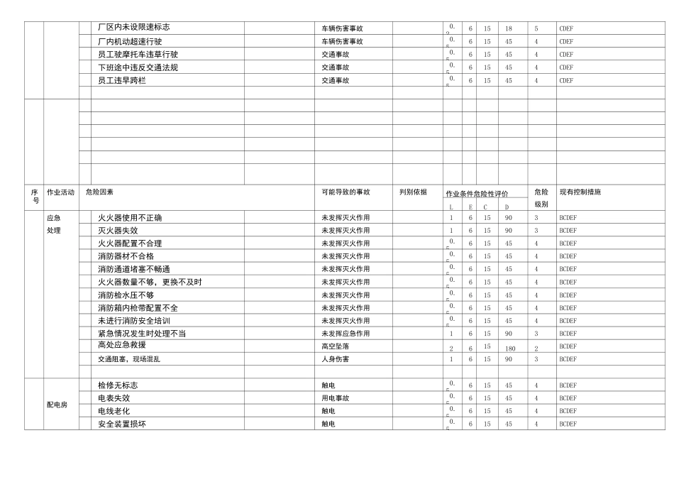 机械行业危险源辨识、风险评价及风险控制表_第3页