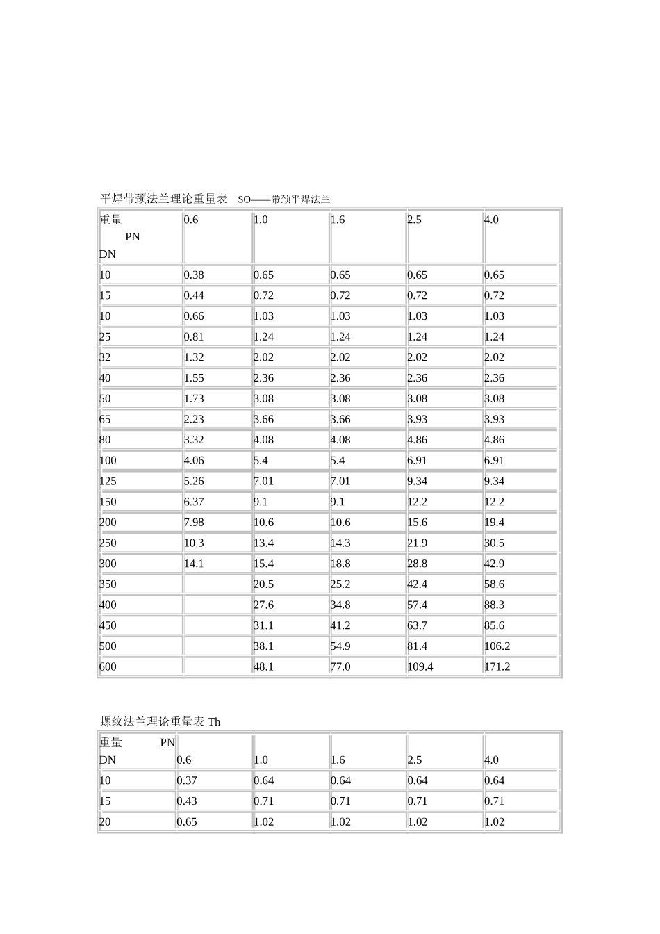 法兰理论重量表_第2页