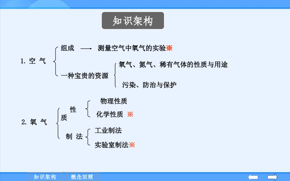 氧气氮气及稀有气体的性质和用途_第3页