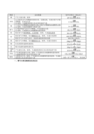 氧气与常见物质发生的反应