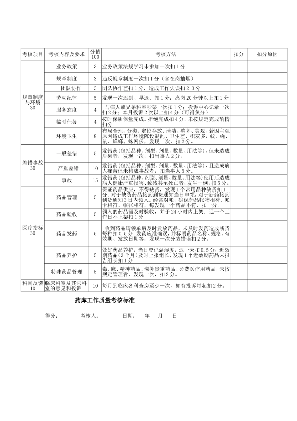 正大邵阳骨伤科医院药学部及各部门工作考核标准DOC_第1页