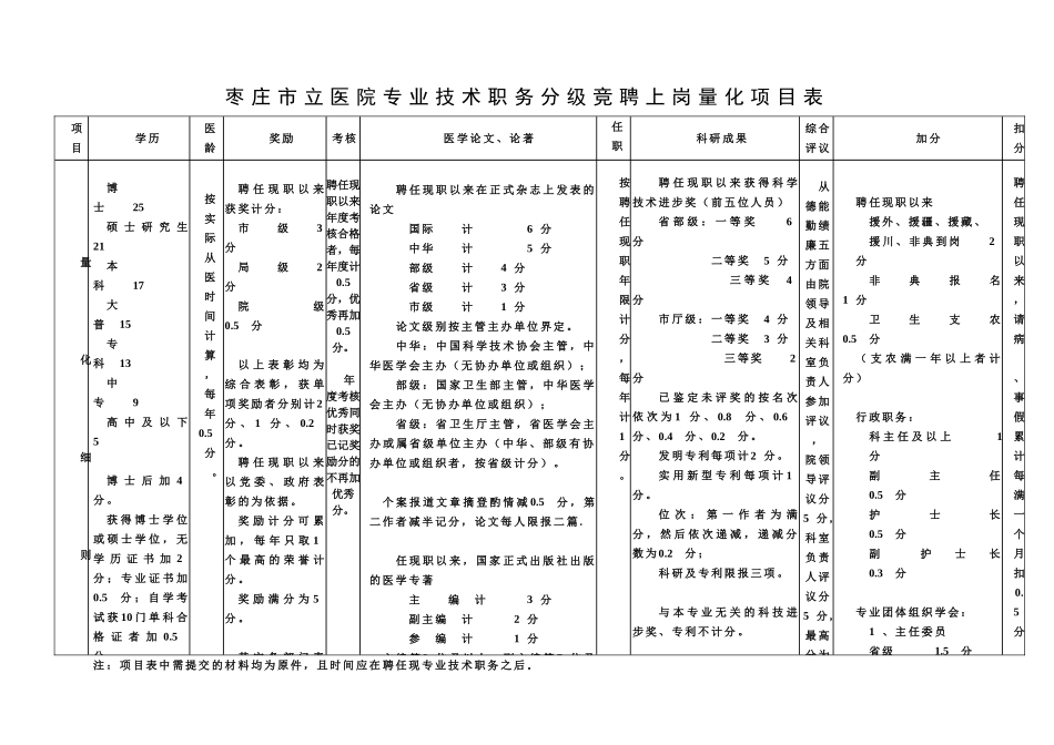 枣庄立医院专业技术职务分级竞聘上岗量化项目表_第1页