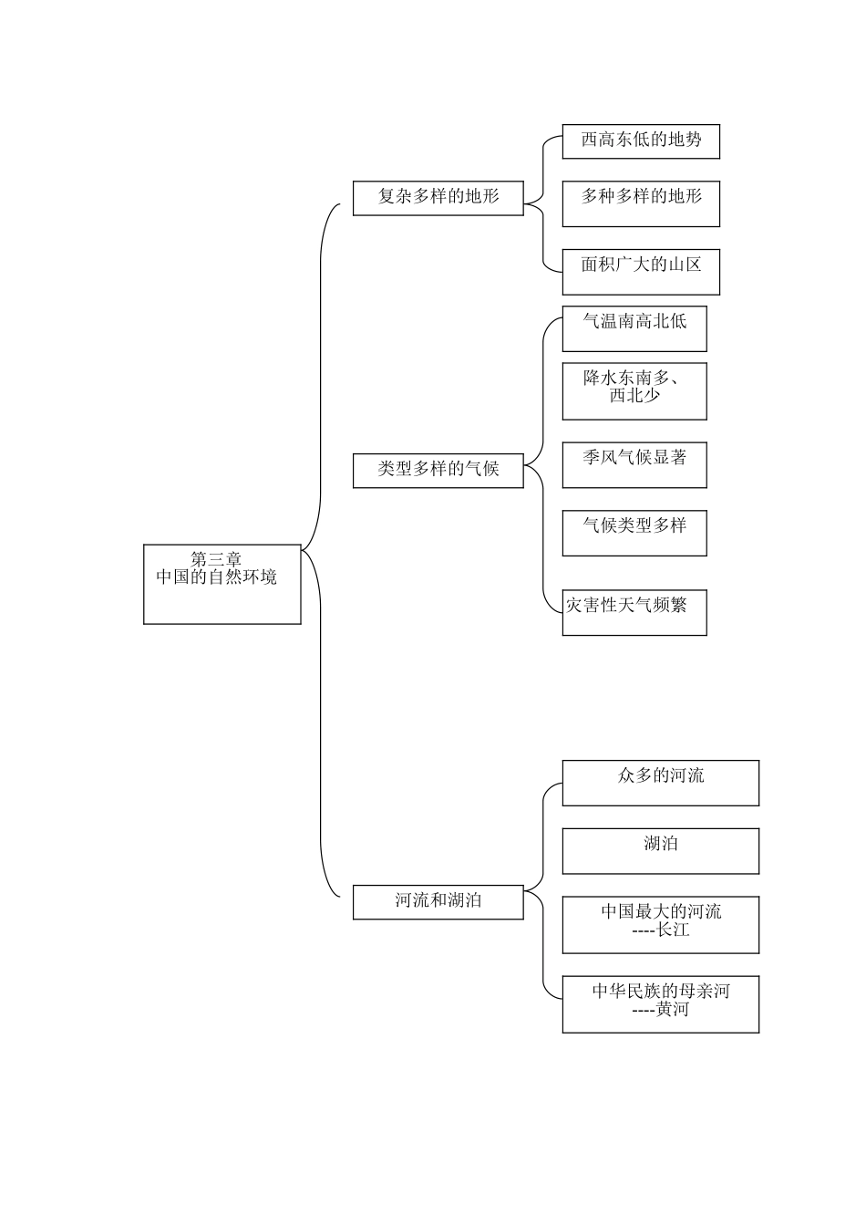 八年级地理上册单元知识结构图_第3页