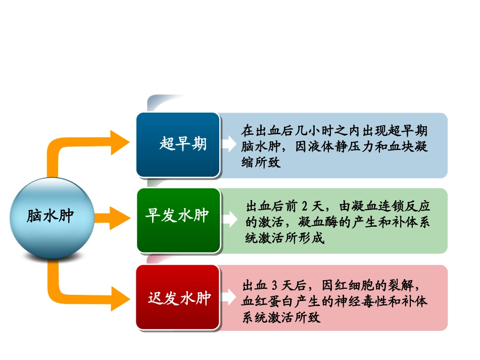 最新：脑出血后继发脑水肿的诊治-文档资料_第3页