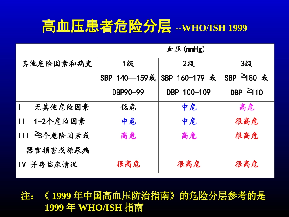最新高血压指南几个问题规范_第3页