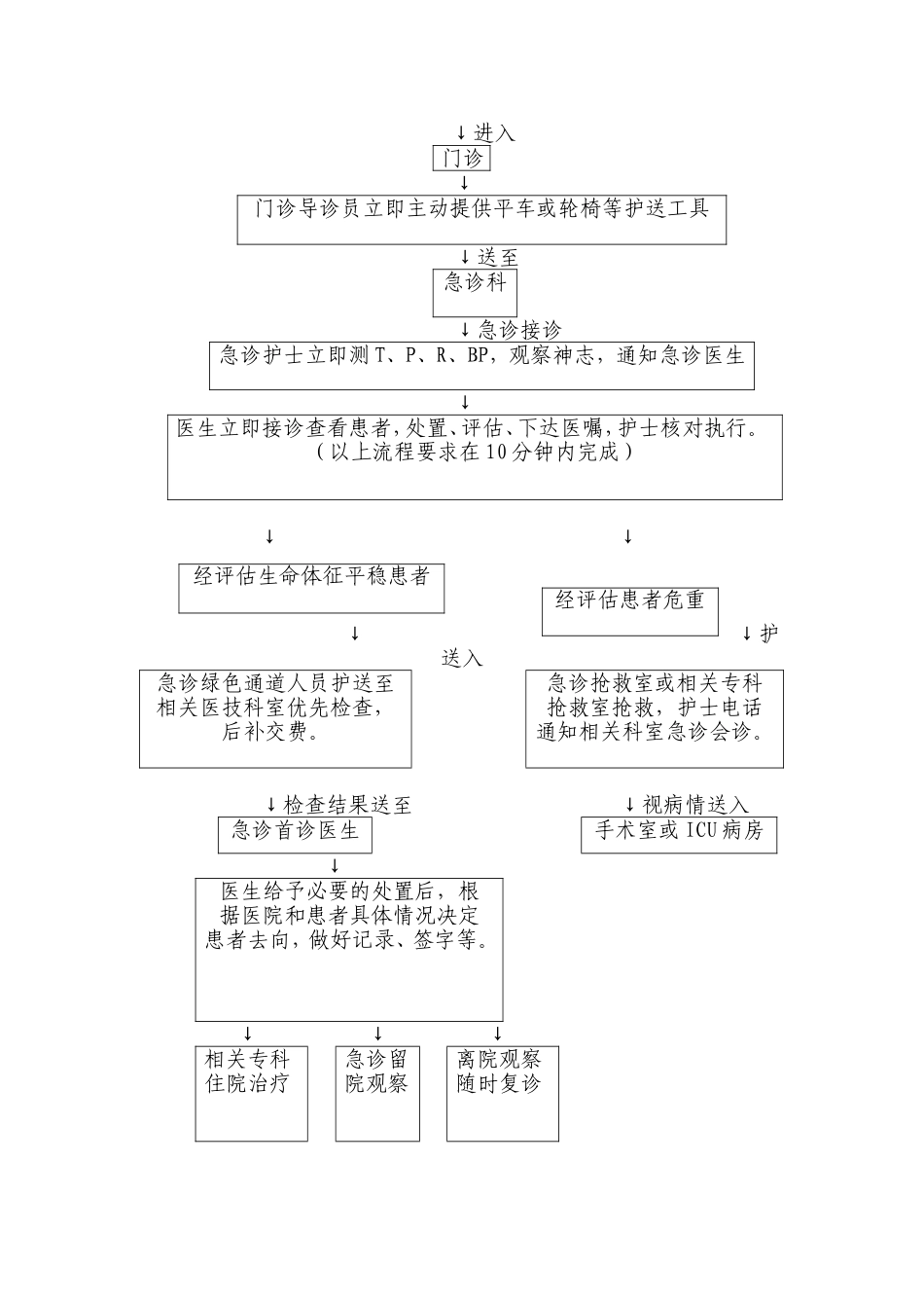 最新重点病种急诊服务流程全部_第2页