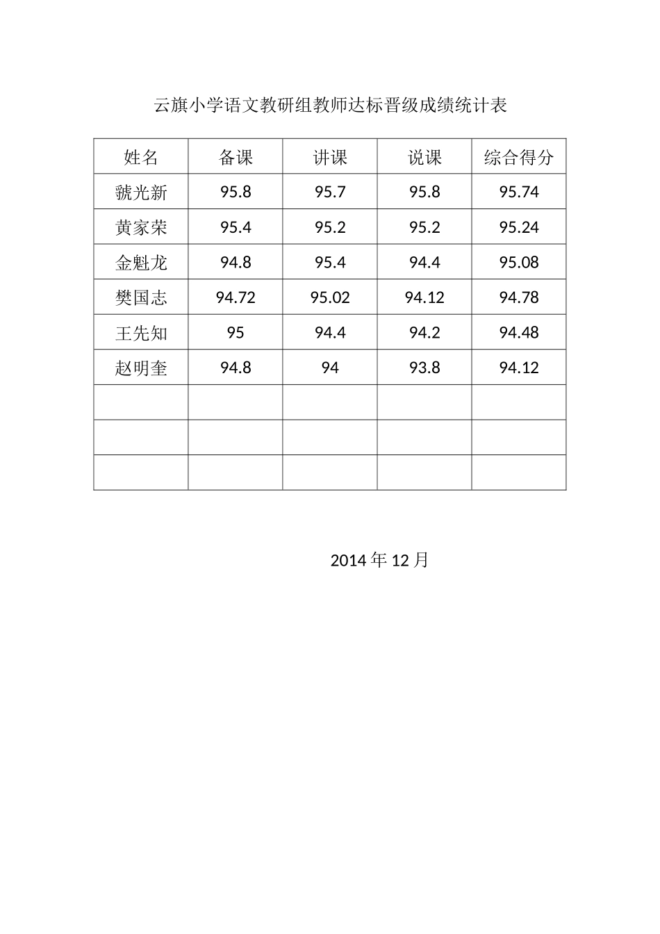 云旗小学语文教研组教师达标晋级成绩统计表_第1页