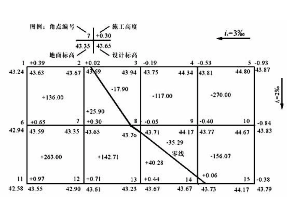 方格法计算土方_第2页