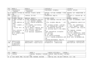 方剂学中药方详解表格