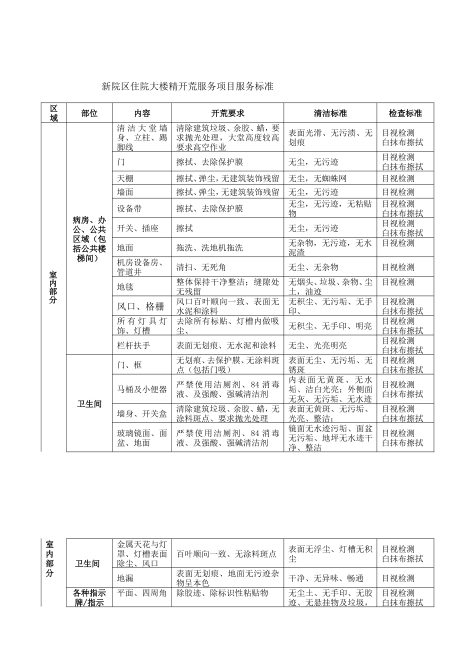 新院区住院大楼精开荒服务项目需求一览表及项目清单-赣州人民医院_第2页