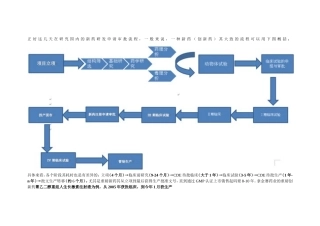 新药的开发流程及周期