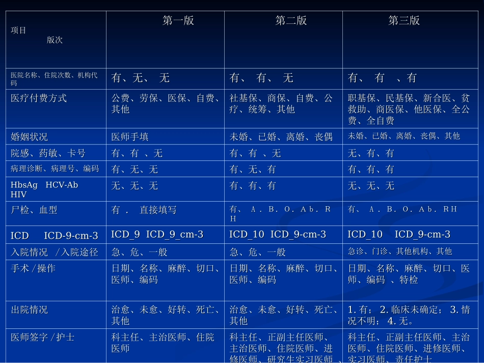 新病案首页重点解读_第2页