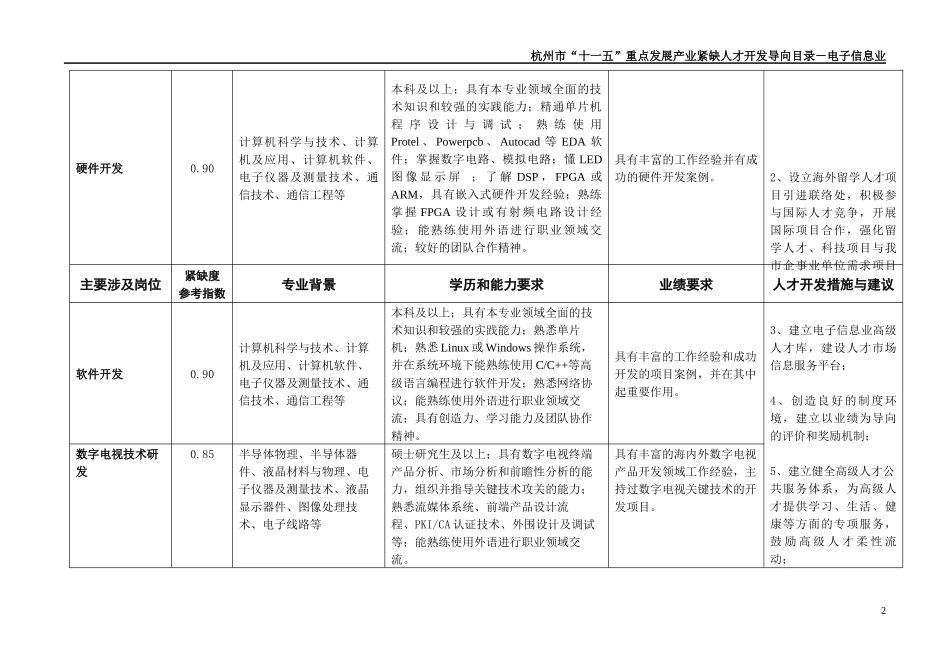 杭州市“十一五”重点发展产业紧缺人才开发导向目录(第一批)_第2页