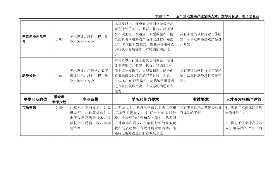 杭州市“十一五”重点发展产业紧缺人才开发导向目录(第一批)_第3页