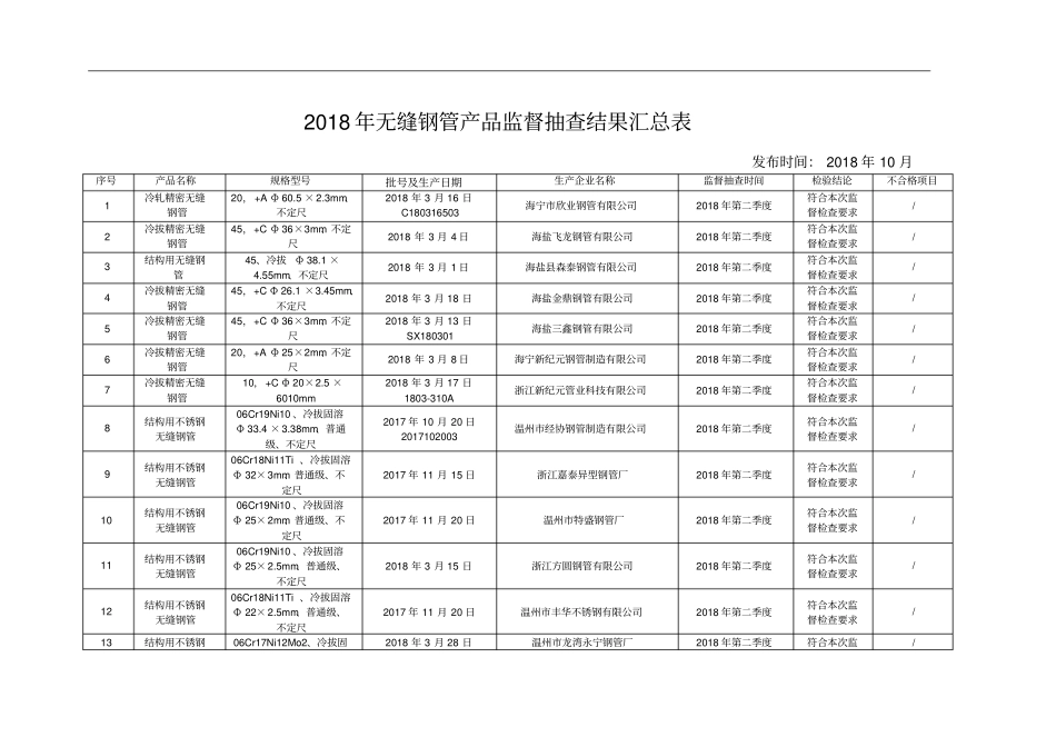 2018年无缝钢管产品监督抽查结果汇总表_第1页
