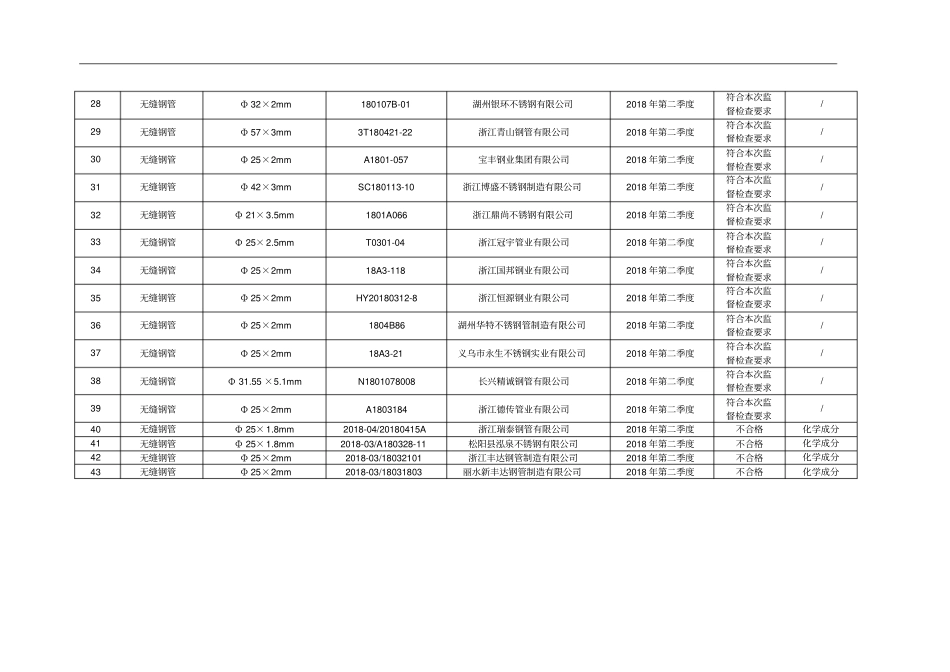 2018年无缝钢管产品监督抽查结果汇总表_第3页