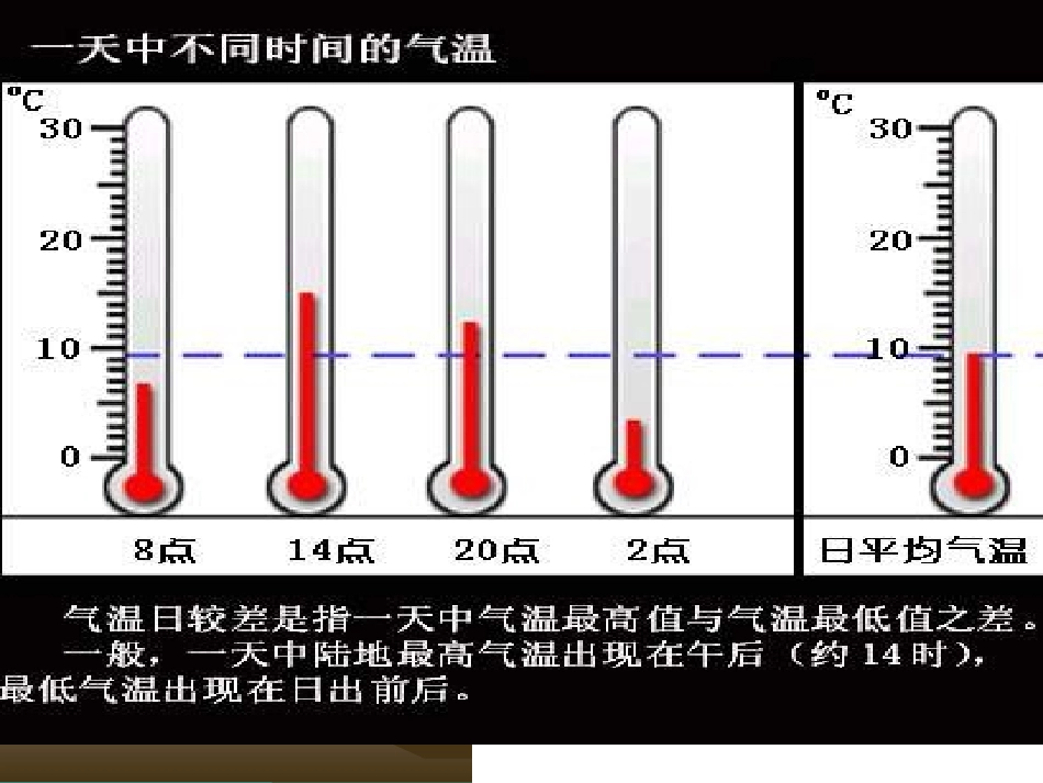 气温和气温的分布2_第3页