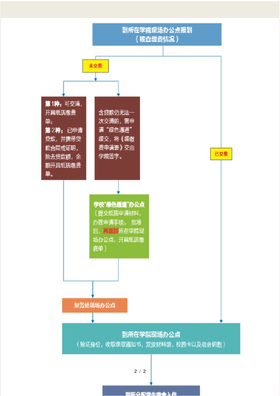 2018年本科生报到流程_第2页