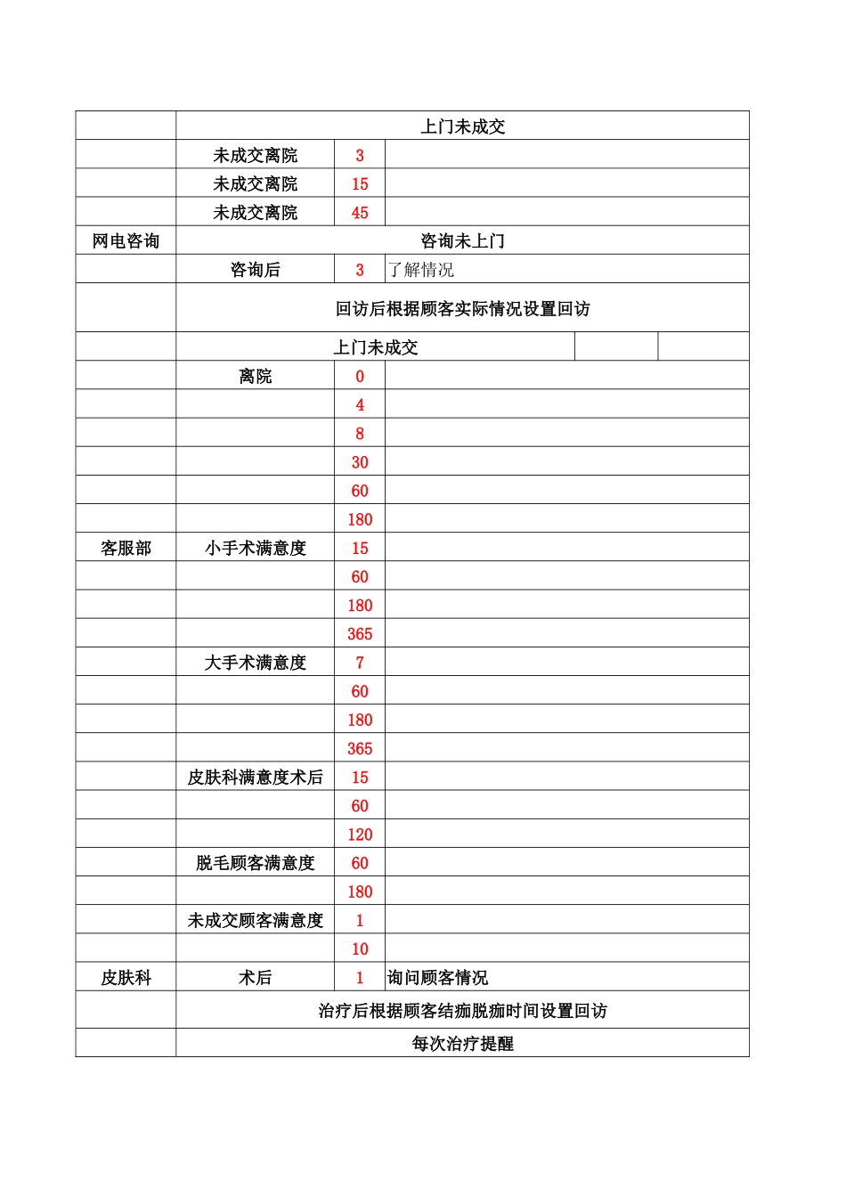 整形美容医院客户回访体系_第3页