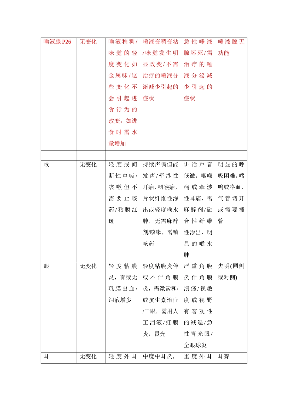 放疗反应分级_第2页