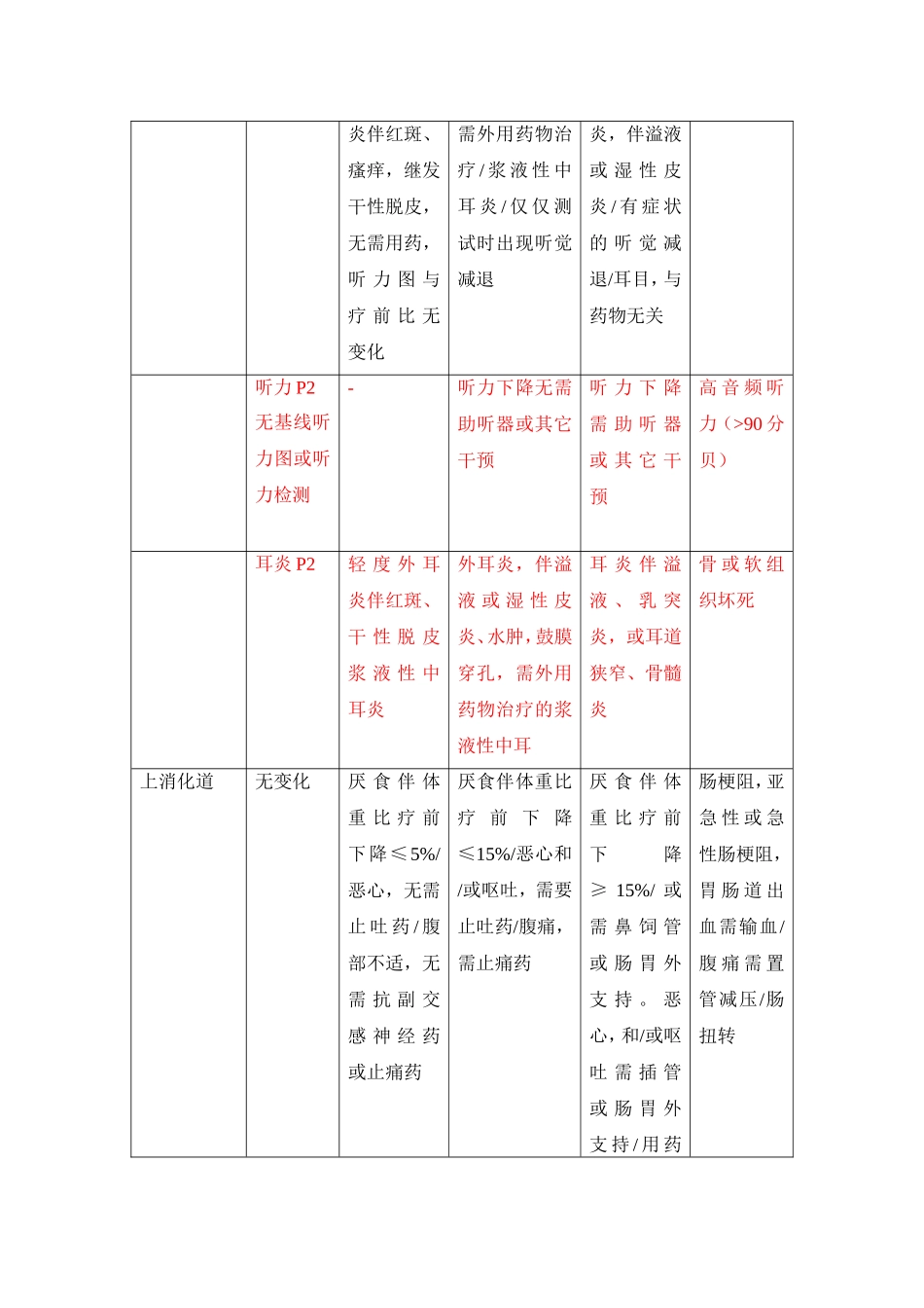 放疗反应分级_第3页