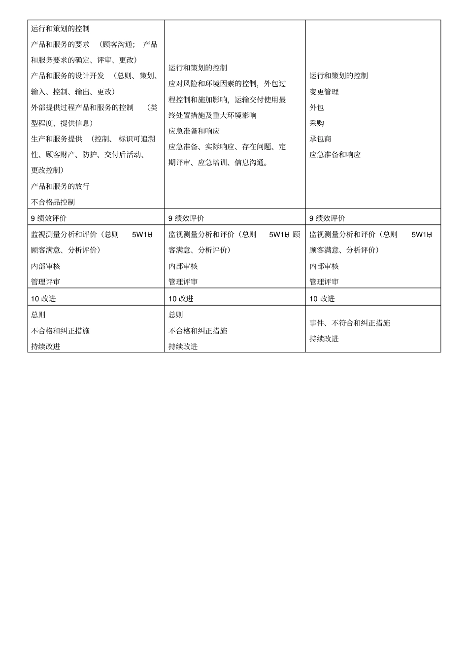 2018年版三体系标准条款对照表_第2页
