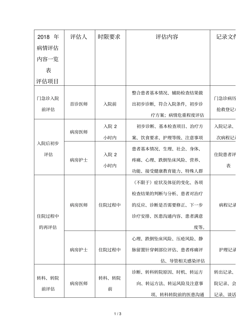 2018年病情评价内容一览表_第1页