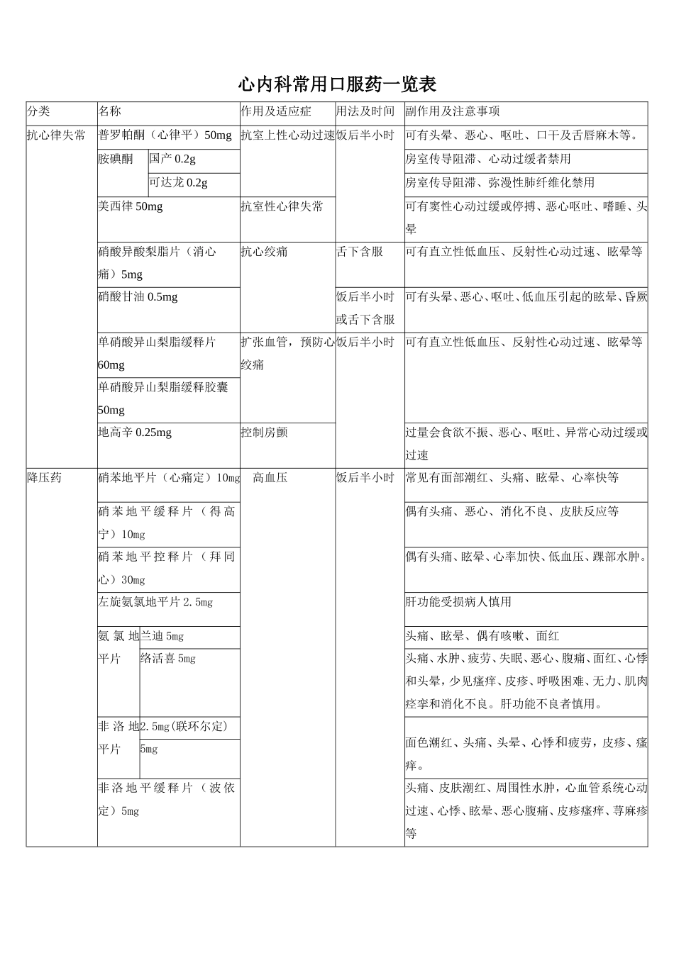 心血管常用口服药作用及注意事项_第1页