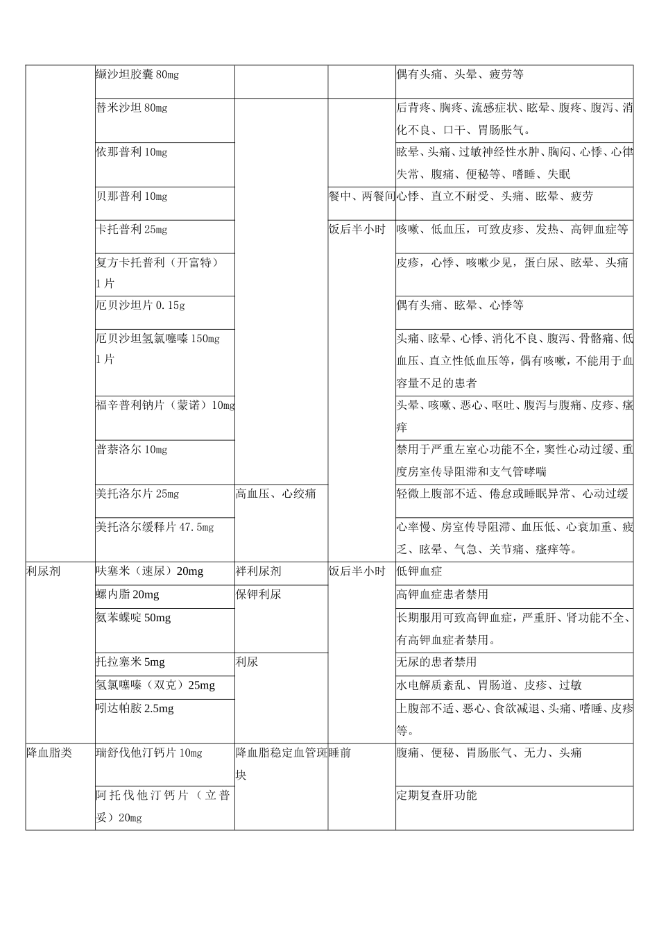 心血管常用口服药作用及注意事项_第2页