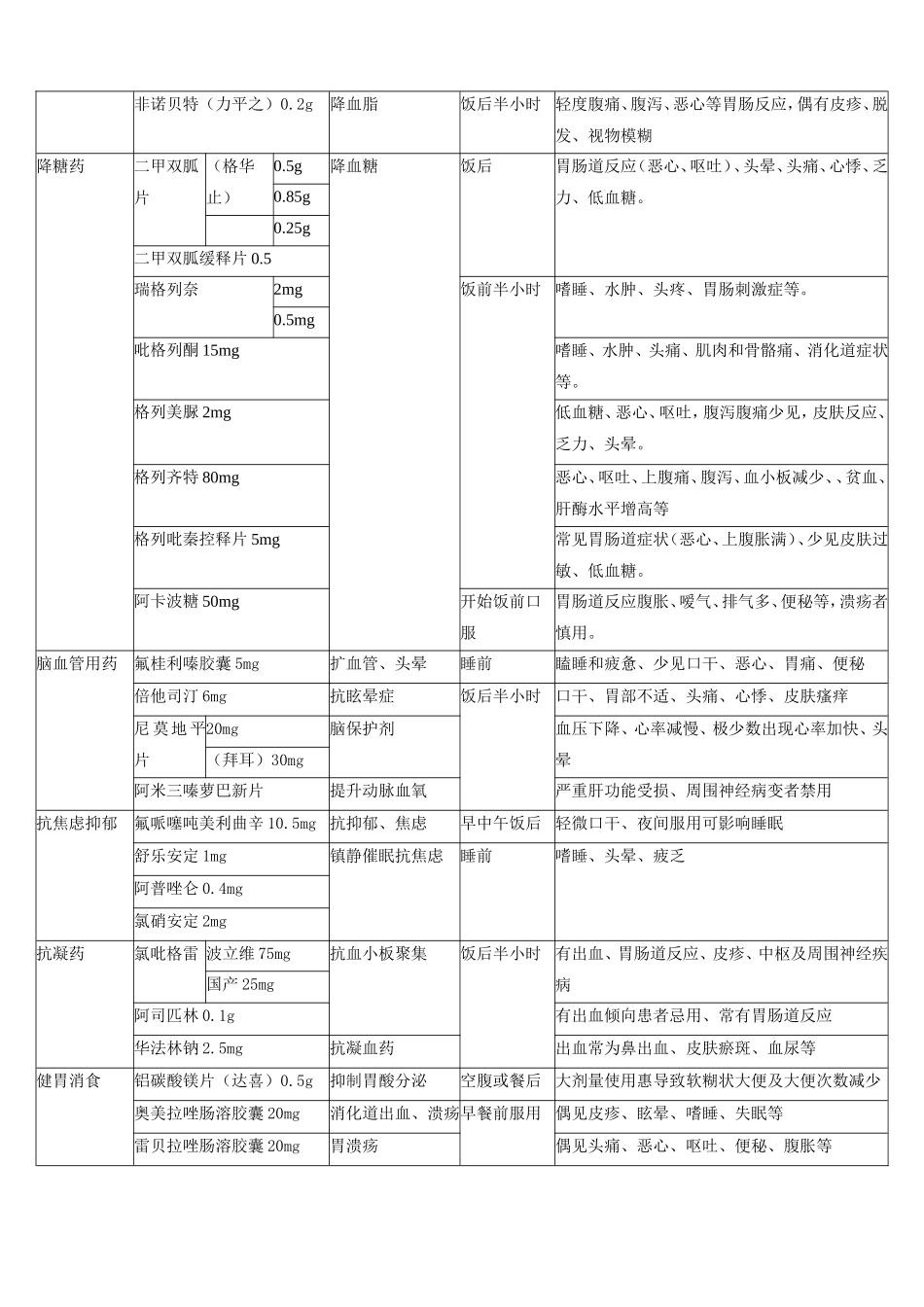 心血管常用口服药作用及注意事项_第3页