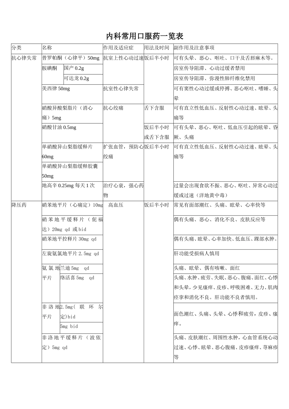 心脑血管常用口服药作用及注意事项_第1页