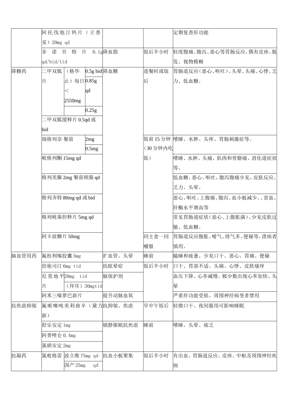 心脑血管常用口服药作用及注意事项_第3页