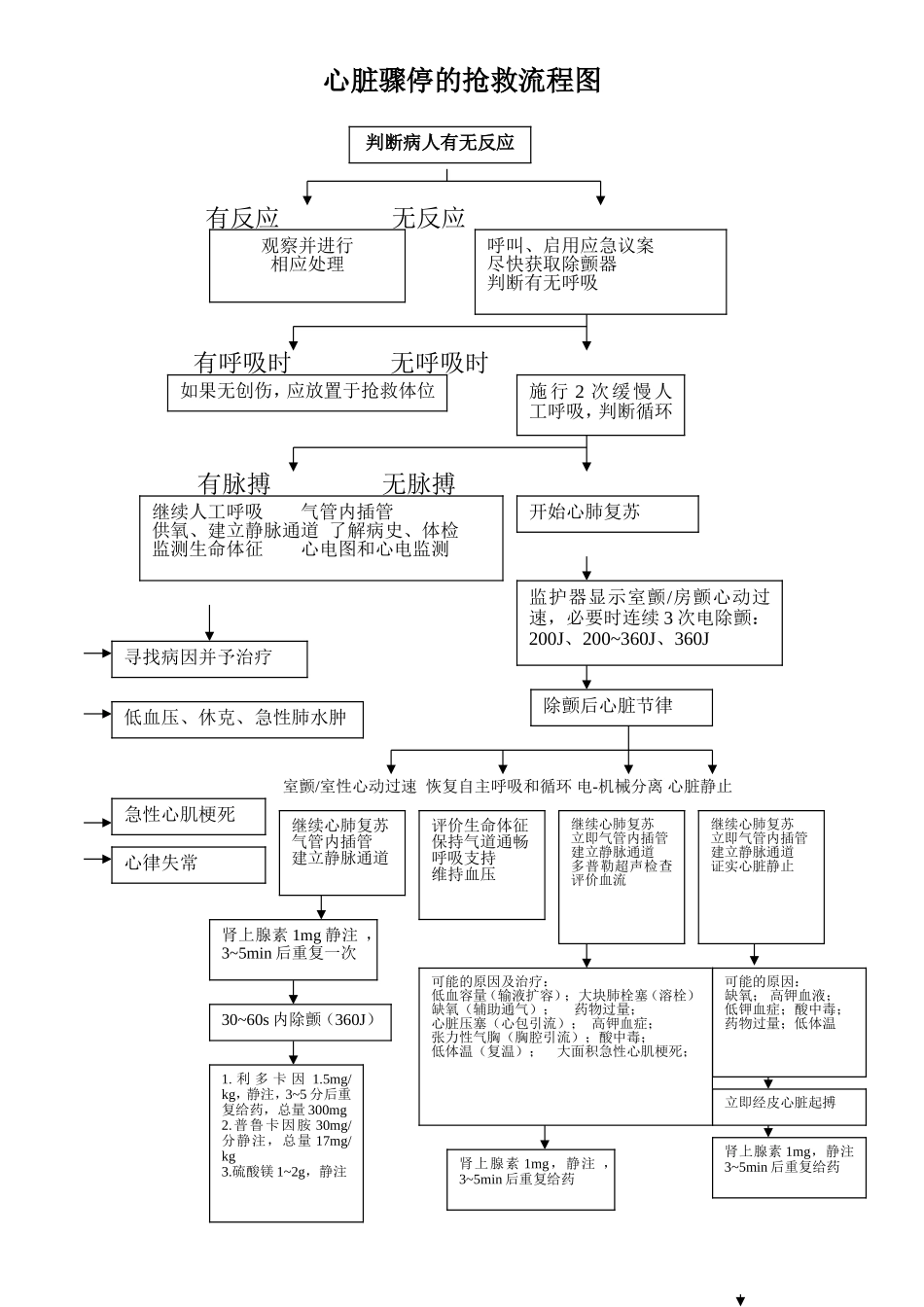 心脏骤停的抢救流程图_第1页