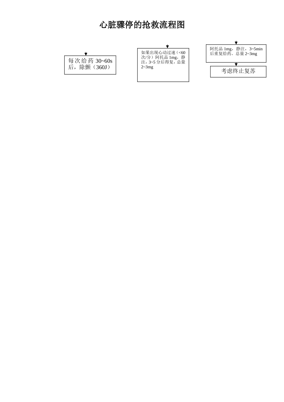 心脏骤停的抢救流程图_第2页