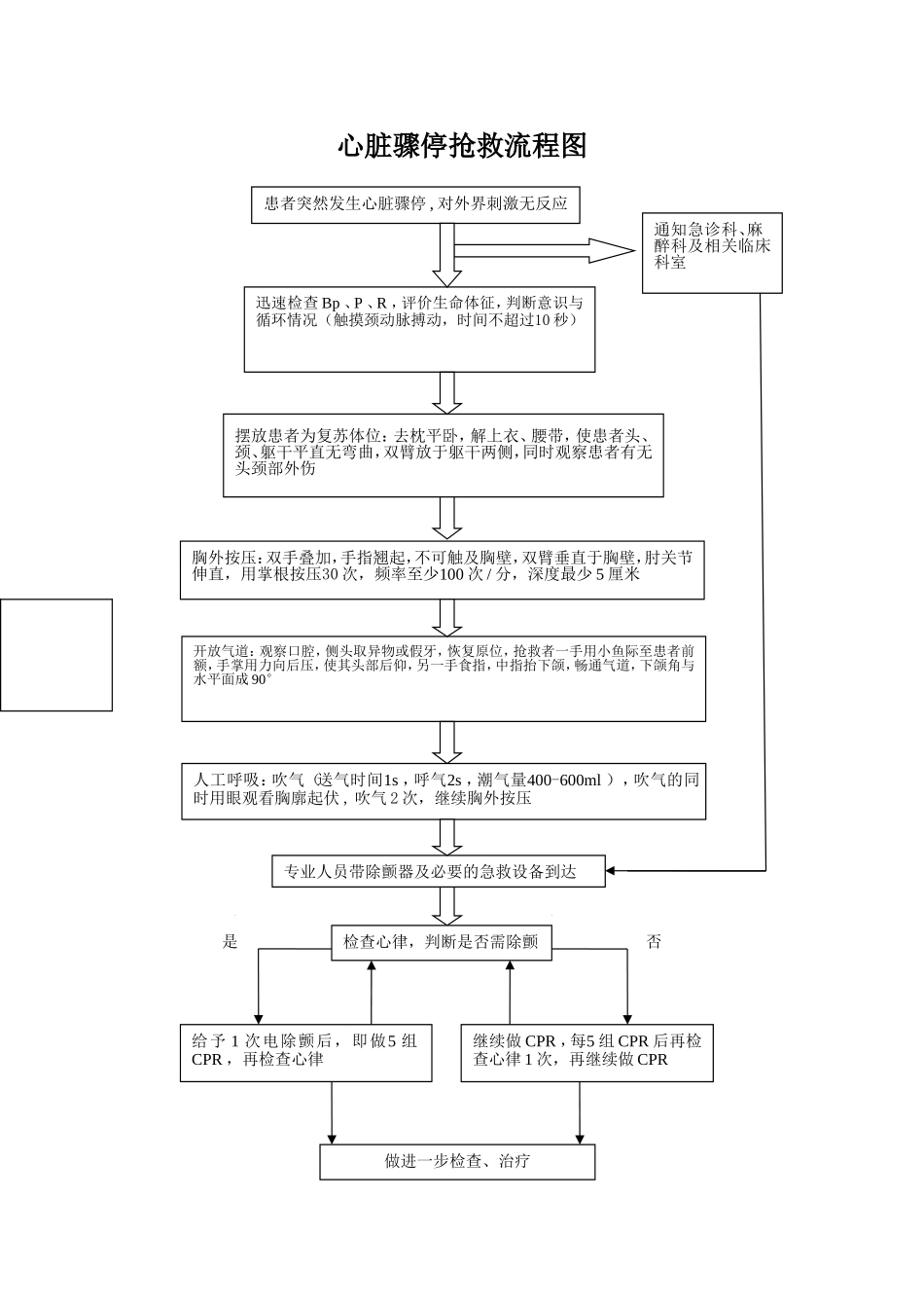 心脏骤停抢救流程图_第1页