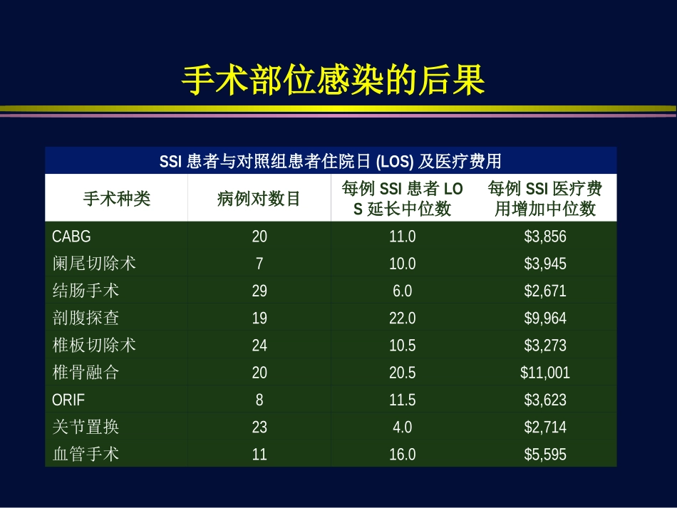 心脏外科术后手术部位感染_第2页