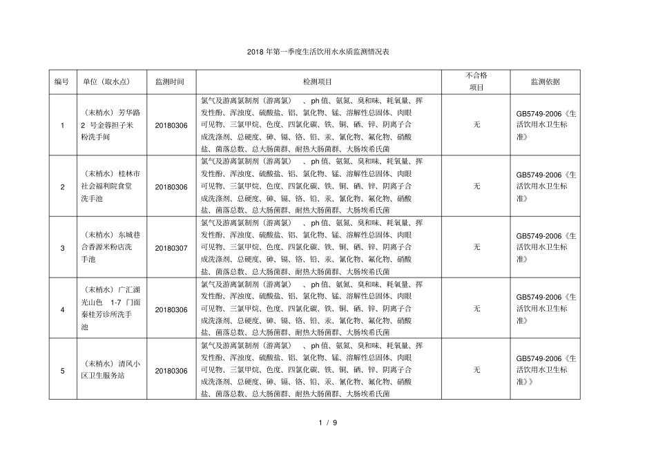 2018年第一季度生活饮用水水质监测情况表_第1页