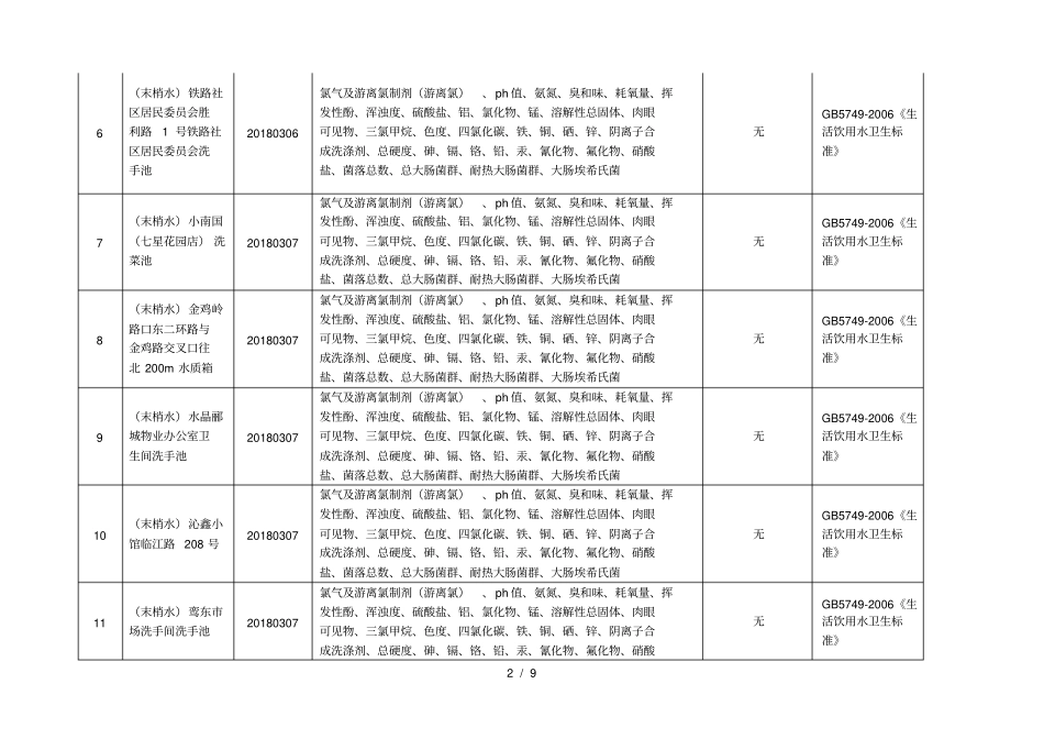 2018年第一季度生活饮用水水质监测情况表_第2页