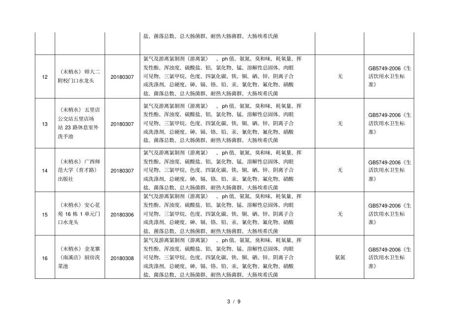 2018年第一季度生活饮用水水质监测情况表_第3页
