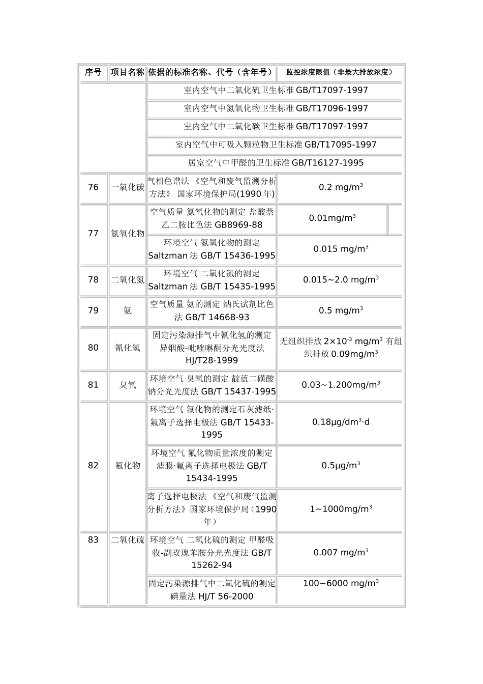 废气排放标准汇总_第2页