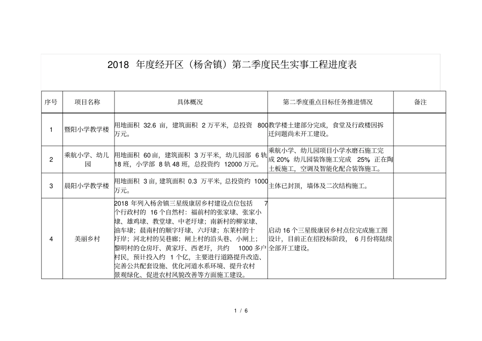 2018年经开区杨舍镇第二季度民生实事工程进度表_第1页