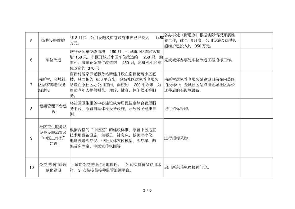 2018年经开区杨舍镇第二季度民生实事工程进度表_第2页