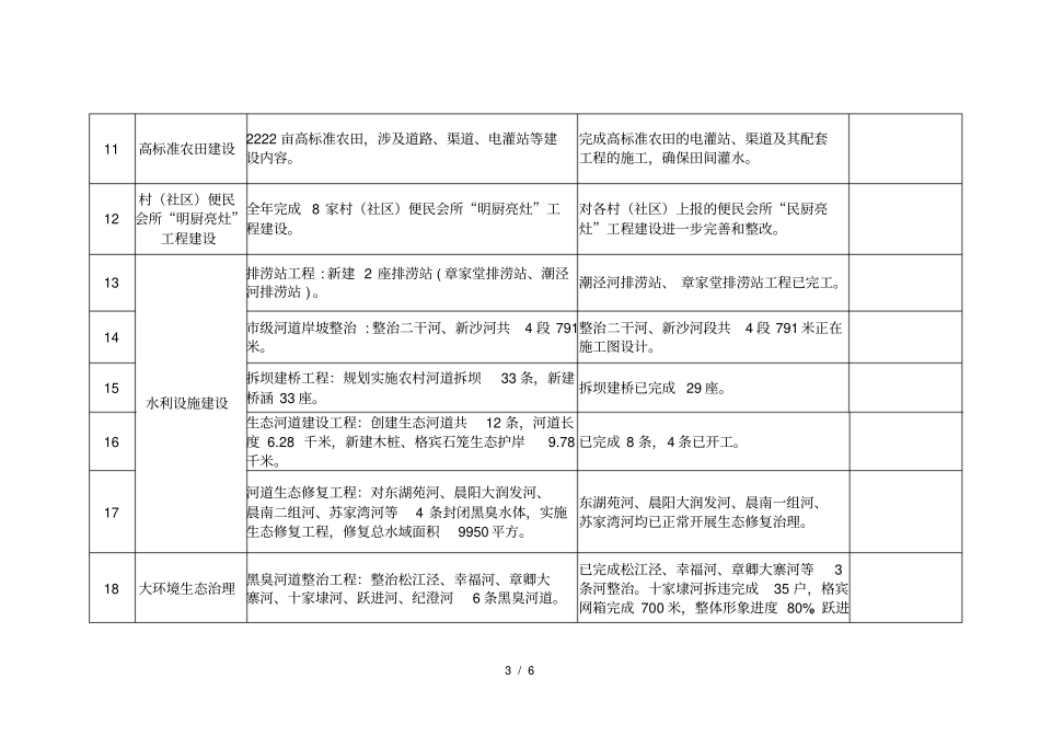 2018年经开区杨舍镇第二季度民生实事工程进度表_第3页