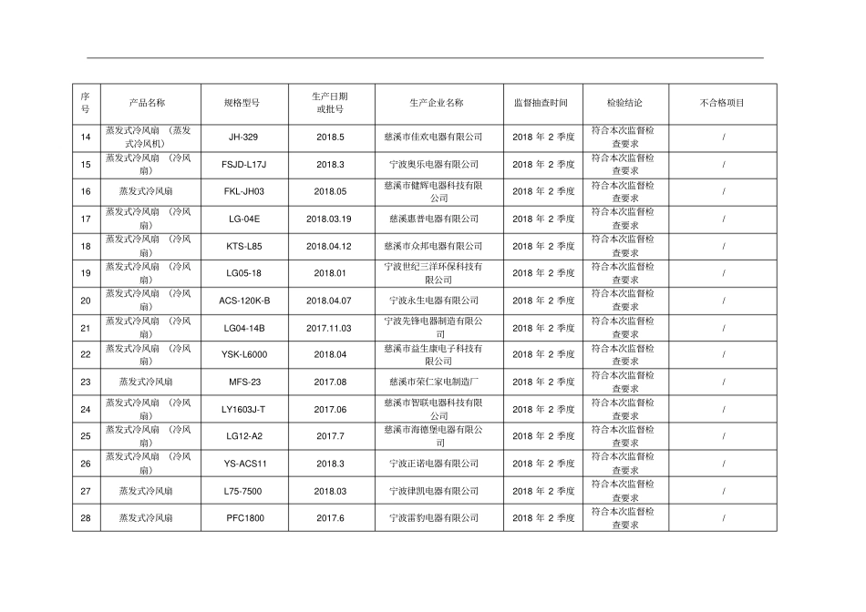 2018年蒸发式冷风扇产品监督抽查结果汇总表_第2页
